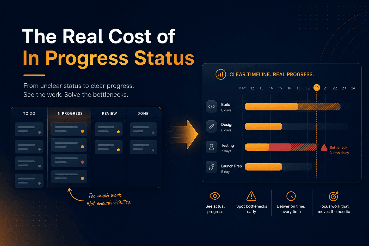 The Real Cost of 'In Progress' Status